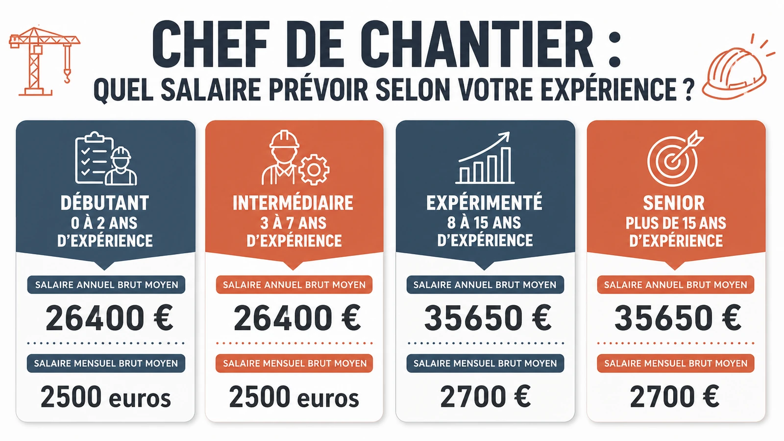 infographie sur Chef de chantier : quel salaire prévoir selon votre expérience ?