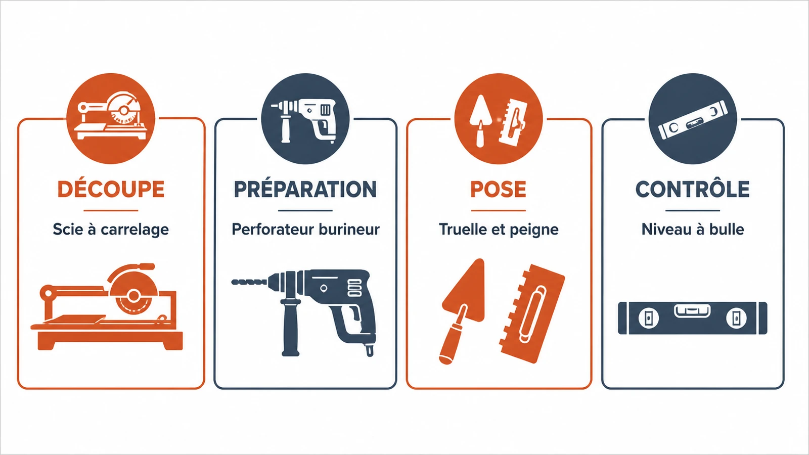 Schéma des quatre familles d’outils à choisir au comptoir du BTP pour un carrelage réussi.