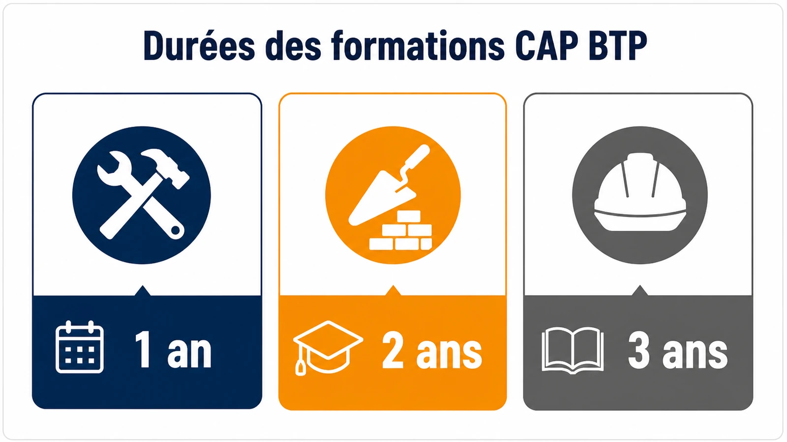 Infographie des durées possibles pour obtenir un CAP dans le bâtiment et les travaux publics.
