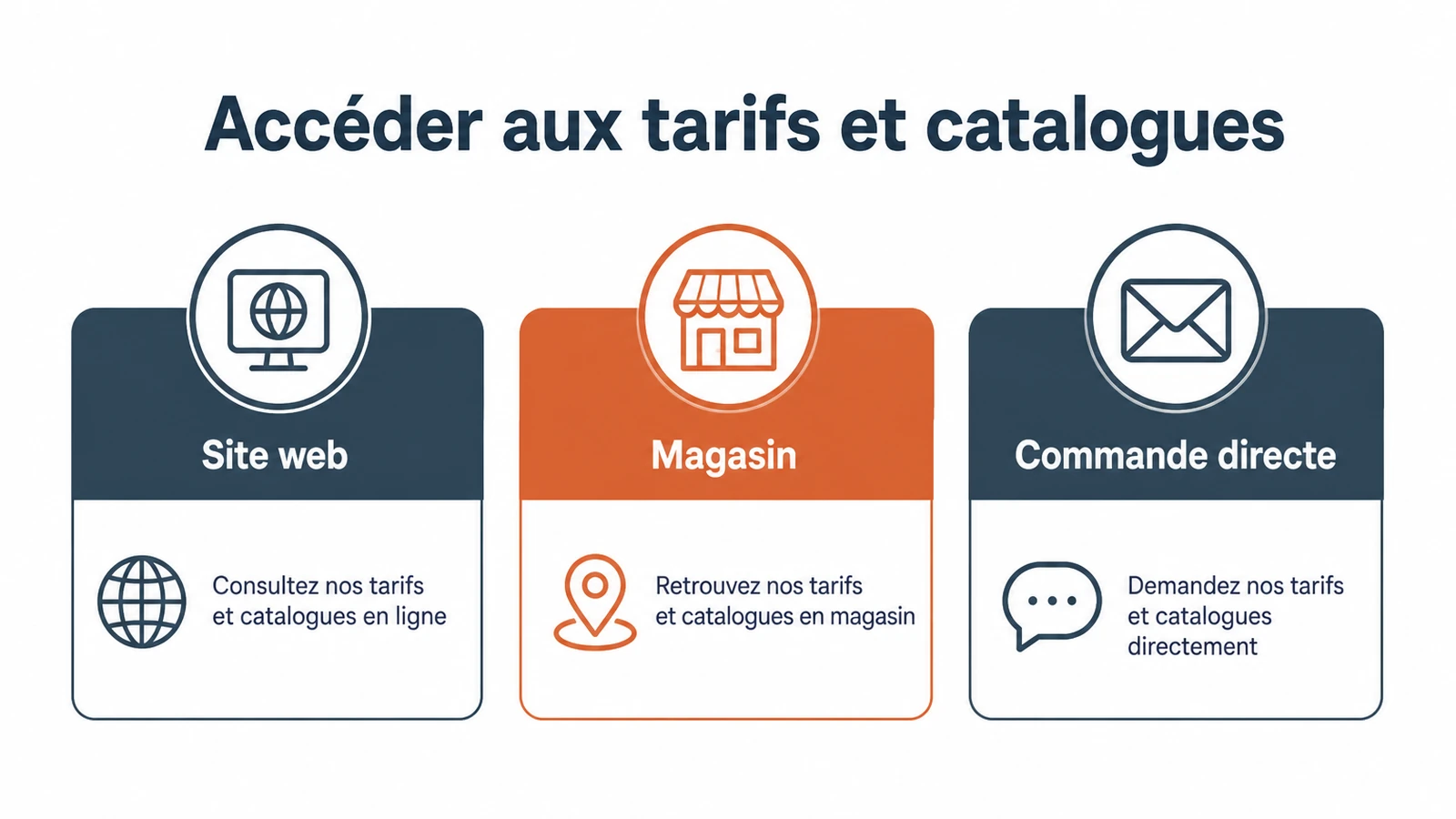 Schéma des canaux pour consulter tarifs et stocks chez le Comptoir du BTP.