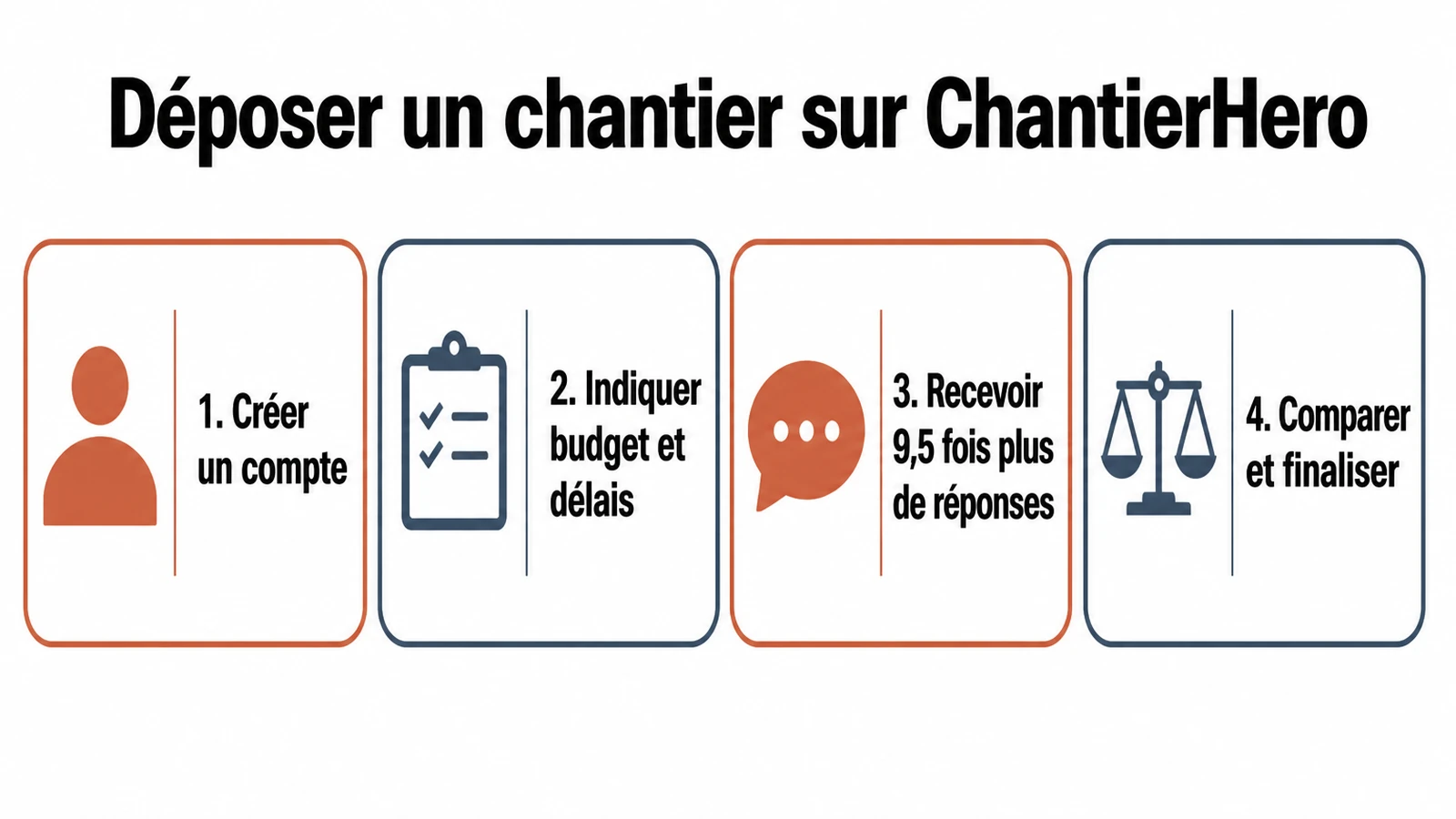 Les quatre étapes illustrées pour publier une annonce complète et recevoir des devis d’artisans qualifiés.