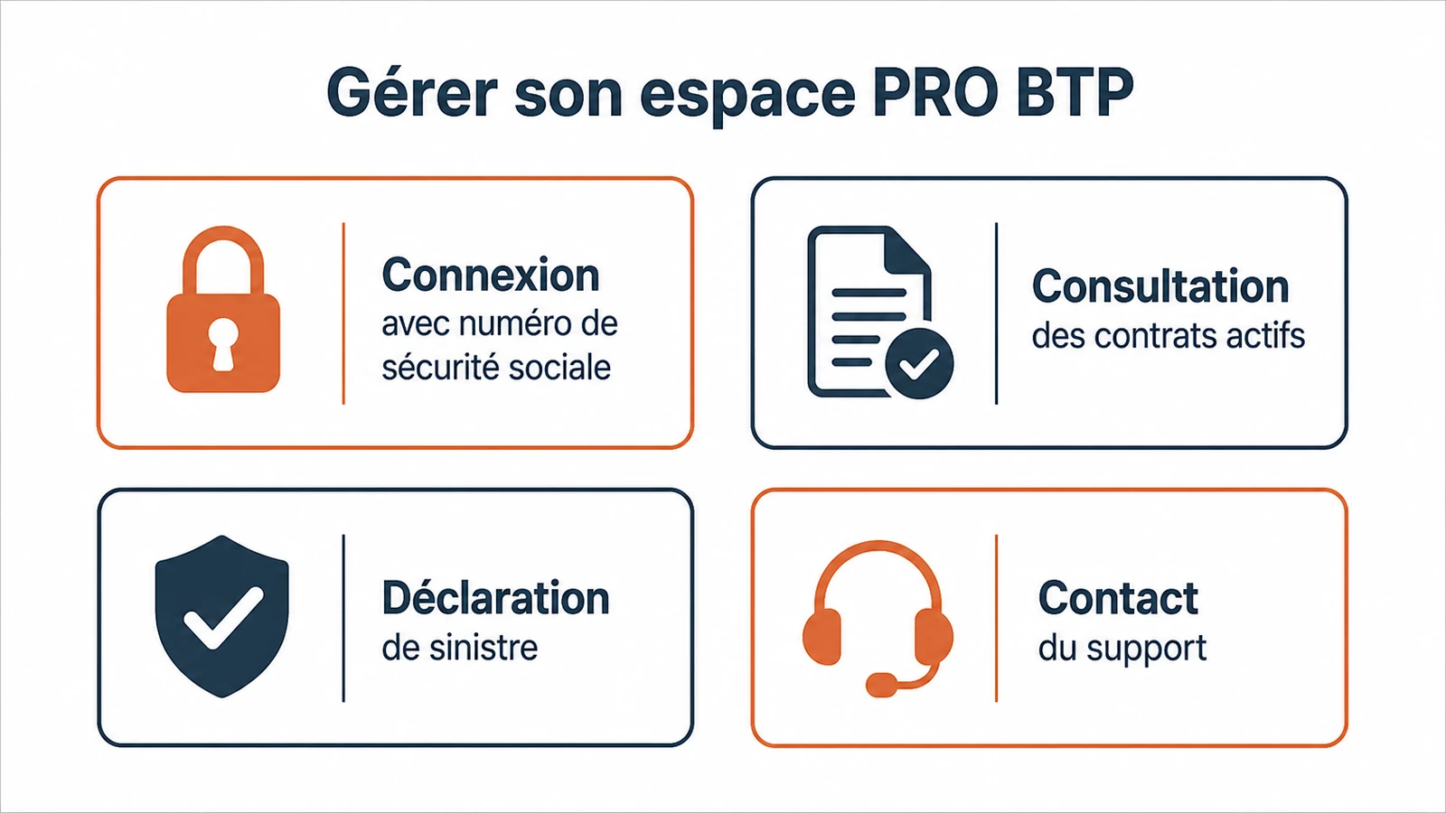 Schéma des quatre démarches principales pour accéder à son compte PRO BTP et gérer ses garanties.