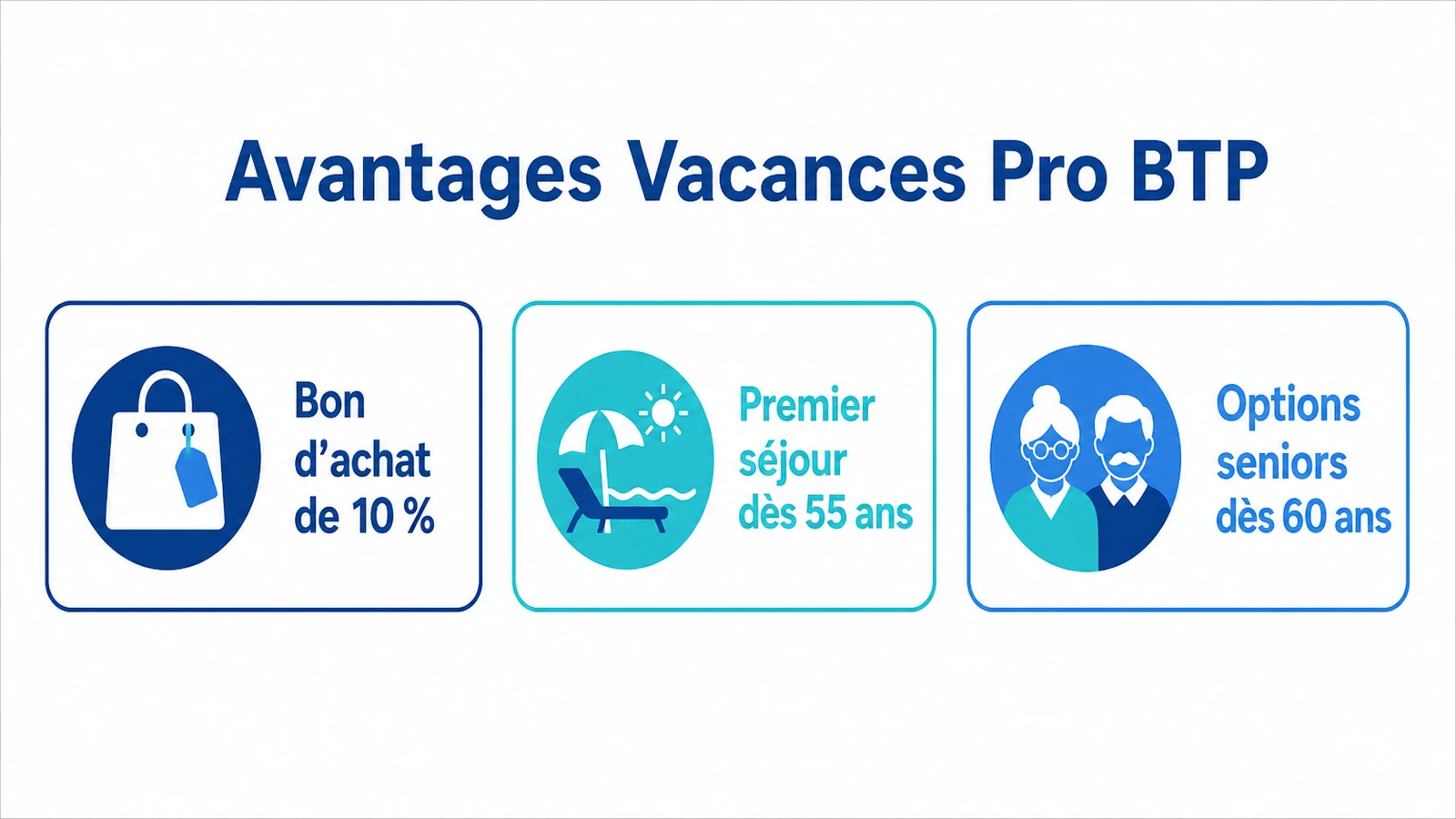 Synthèse des quatre avantages chiffrés des vacances Pro BTP pour les salariés et retraités du BTP.